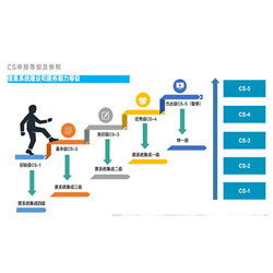 銀川CS2級信息系統(tǒng)集成咨詢服務(wù)收費(fèi)標(biāo)準(zhǔn)解析